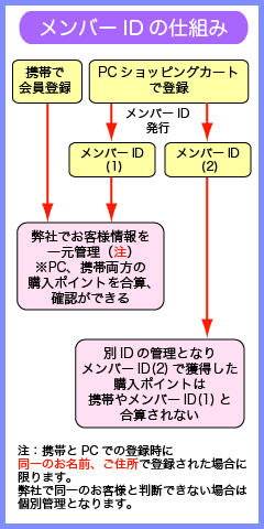 メンバーID図解